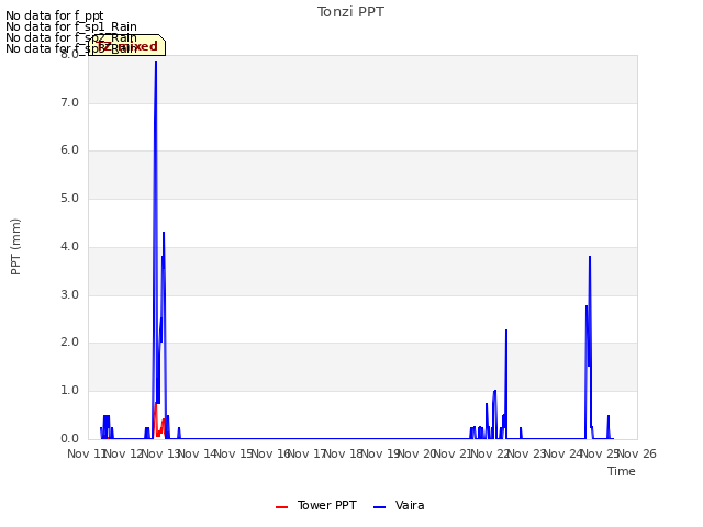 plot of Tonzi PPT