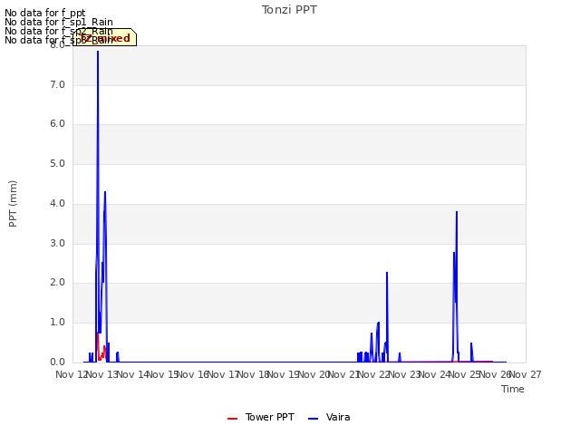 plot of Tonzi PPT