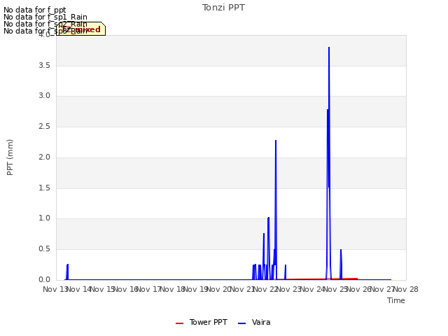 plot of Tonzi PPT