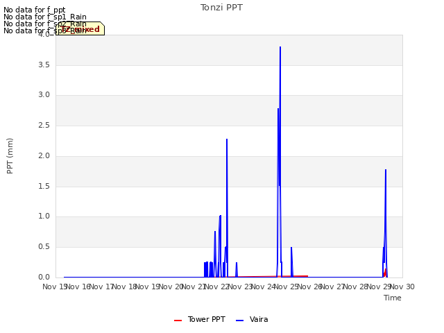 plot of Tonzi PPT