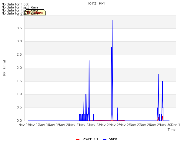 plot of Tonzi PPT