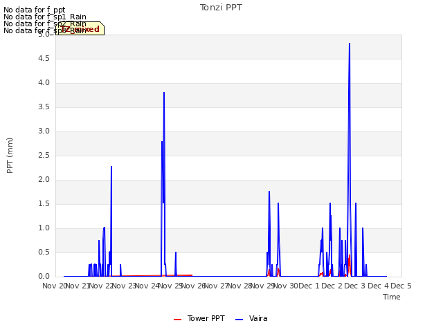 plot of Tonzi PPT