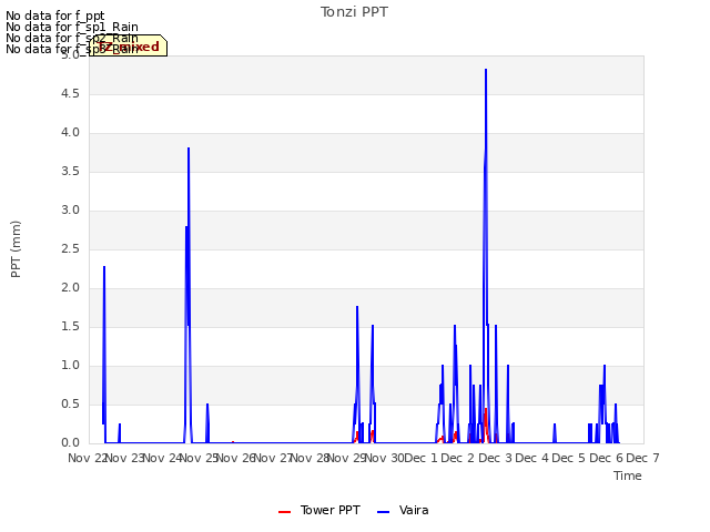 plot of Tonzi PPT