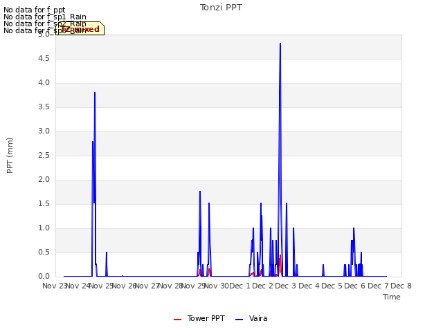 plot of Tonzi PPT