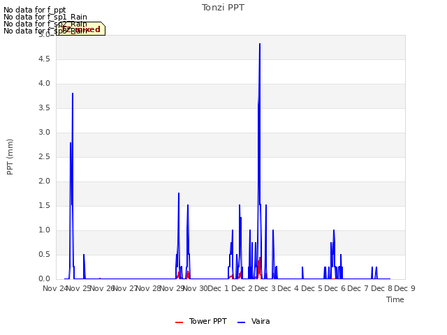 plot of Tonzi PPT