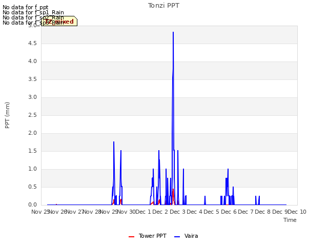 plot of Tonzi PPT