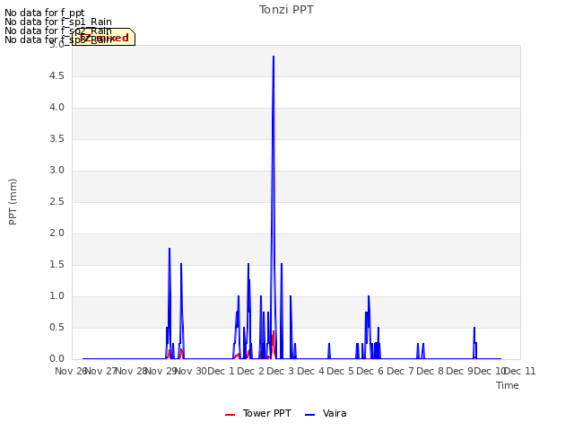 plot of Tonzi PPT