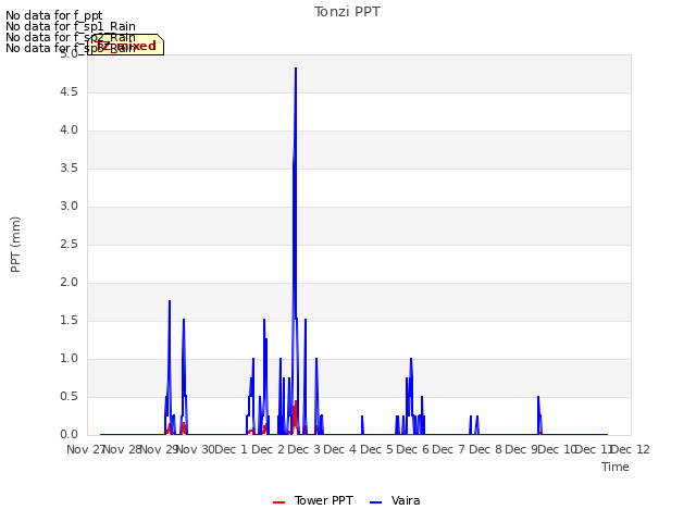 plot of Tonzi PPT