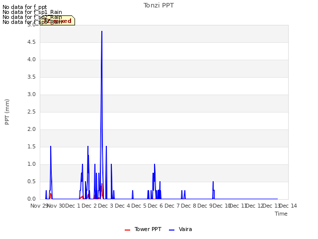 plot of Tonzi PPT
