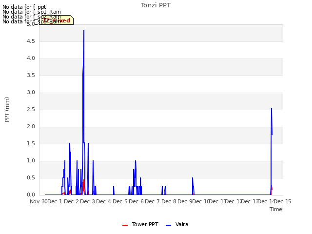 plot of Tonzi PPT