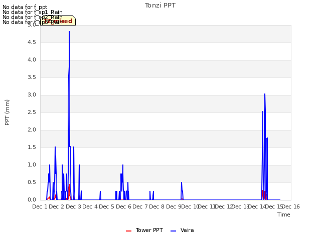 plot of Tonzi PPT