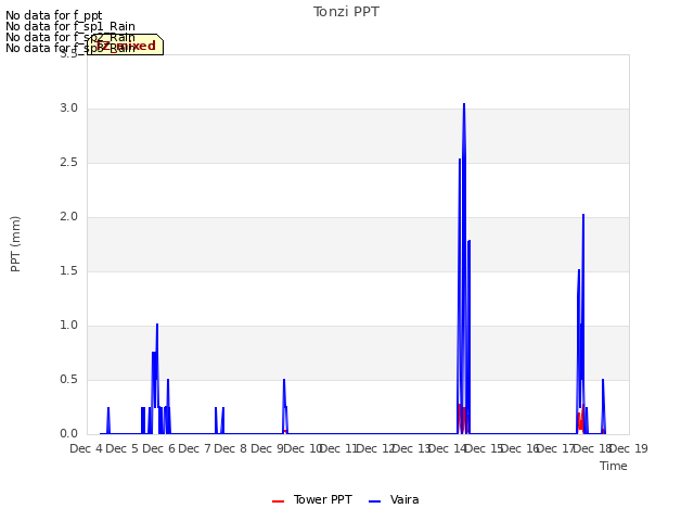 plot of Tonzi PPT