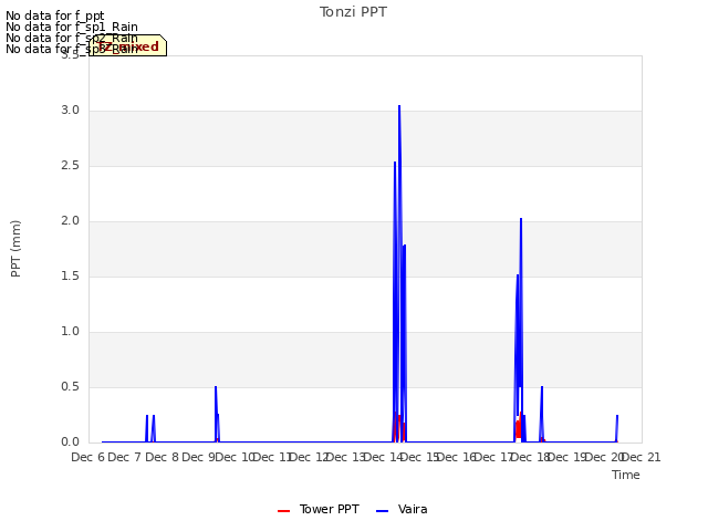 plot of Tonzi PPT