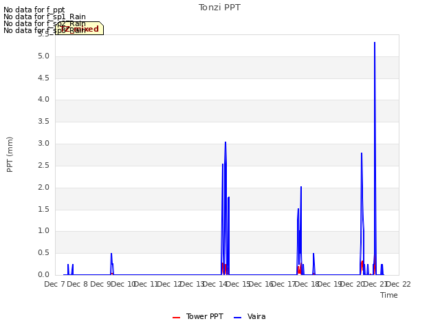 plot of Tonzi PPT