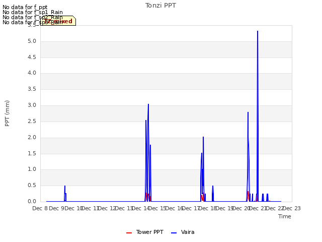 plot of Tonzi PPT