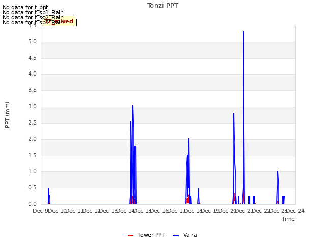 plot of Tonzi PPT