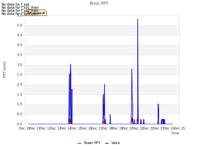 plot of Tonzi PPT