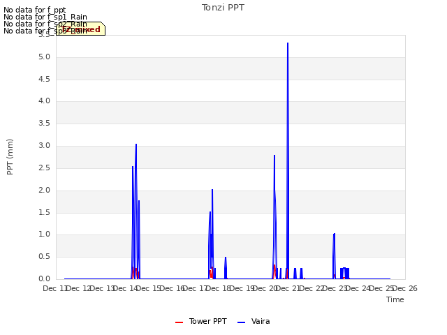 plot of Tonzi PPT