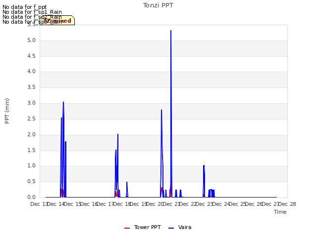 plot of Tonzi PPT