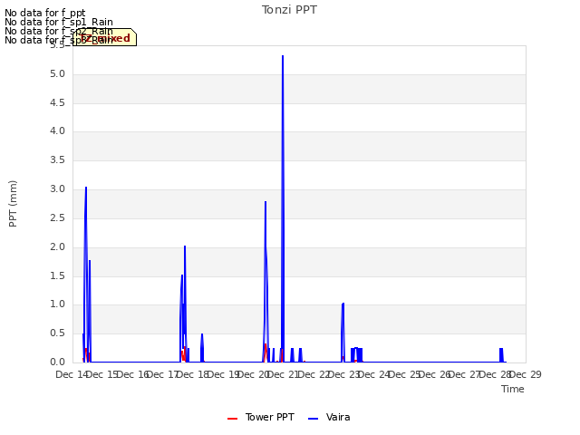 plot of Tonzi PPT