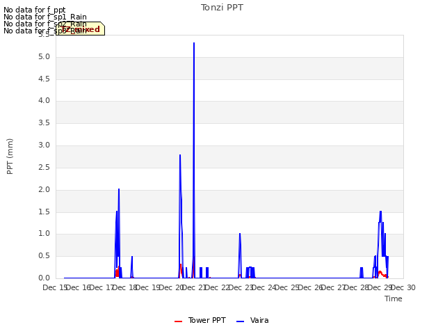 plot of Tonzi PPT