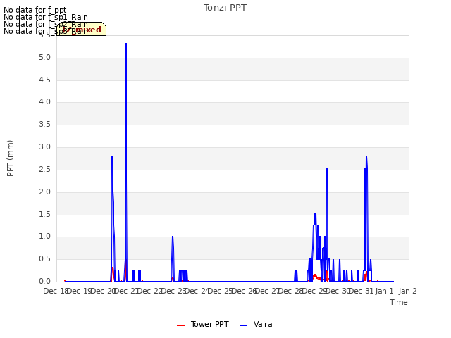 plot of Tonzi PPT