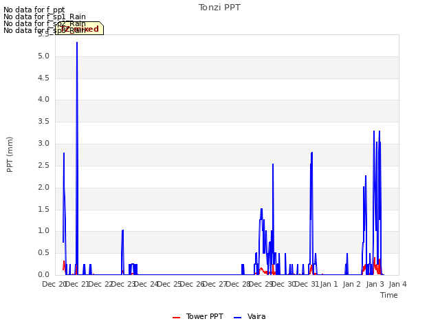 plot of Tonzi PPT