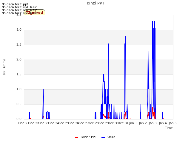 plot of Tonzi PPT