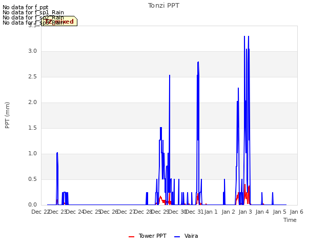 plot of Tonzi PPT