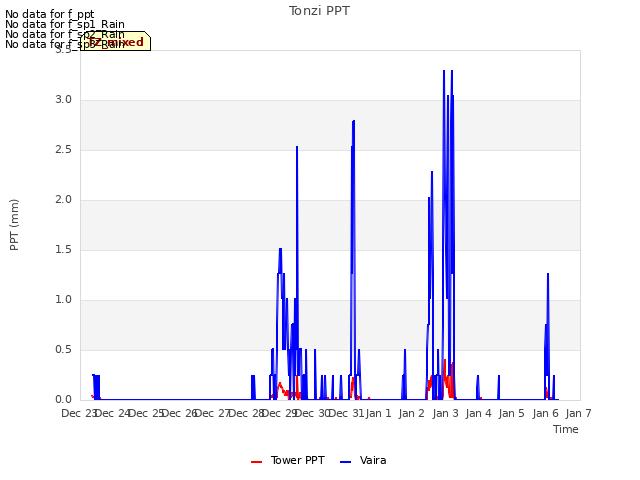 plot of Tonzi PPT