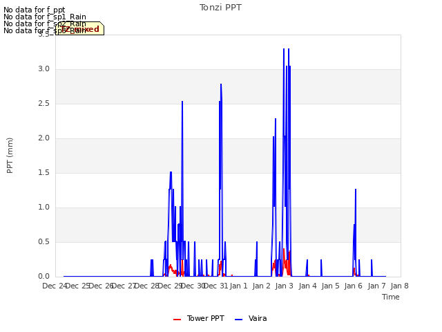 plot of Tonzi PPT