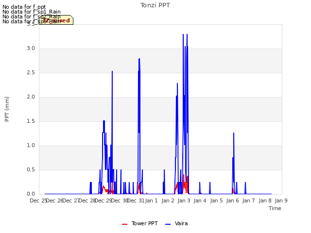 plot of Tonzi PPT