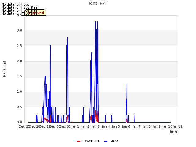 plot of Tonzi PPT