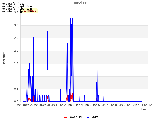 plot of Tonzi PPT