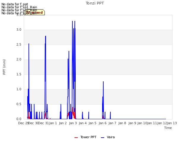 plot of Tonzi PPT