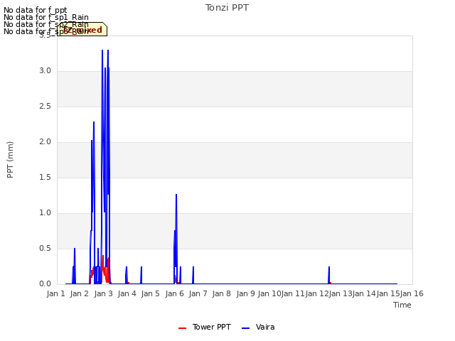 plot of Tonzi PPT