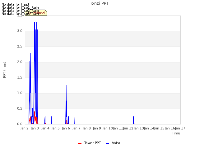 plot of Tonzi PPT