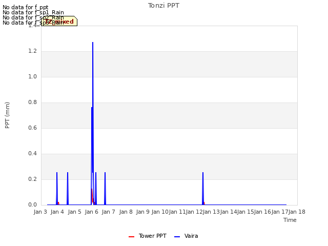 plot of Tonzi PPT