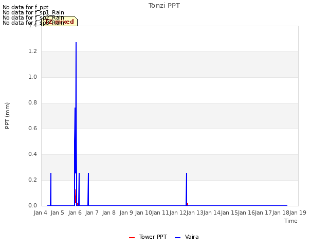 plot of Tonzi PPT