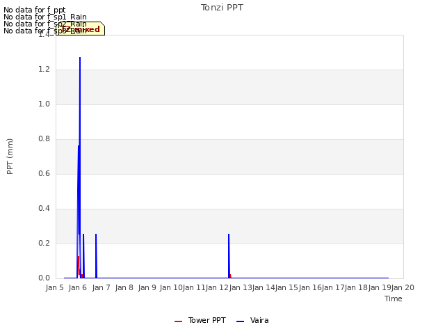 plot of Tonzi PPT