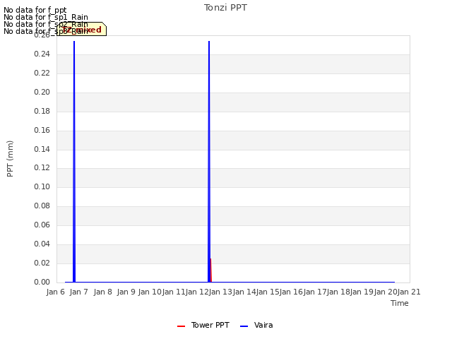 plot of Tonzi PPT