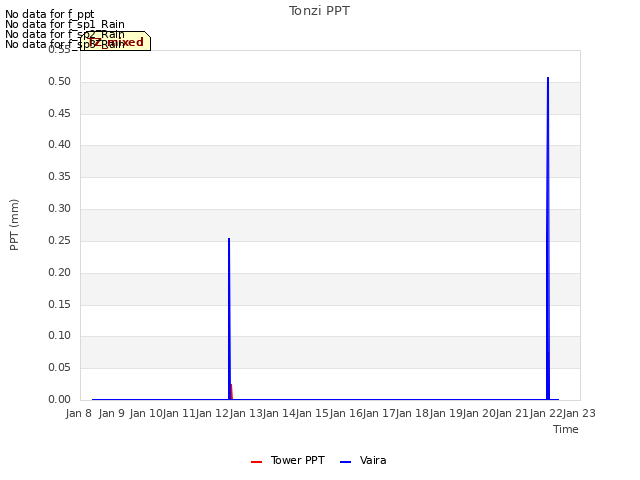 plot of Tonzi PPT