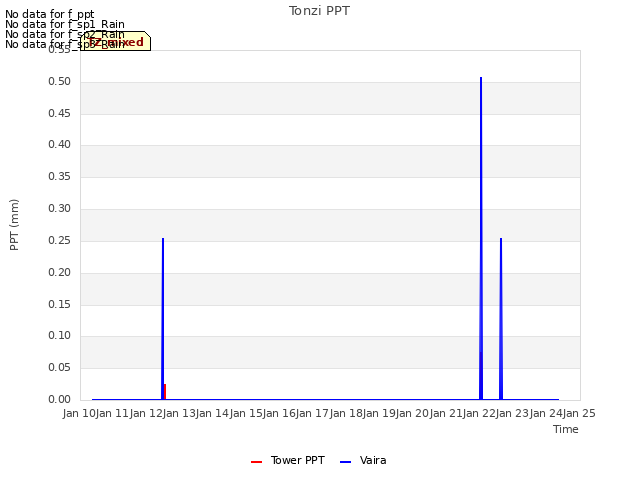 plot of Tonzi PPT