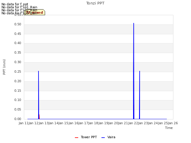 plot of Tonzi PPT