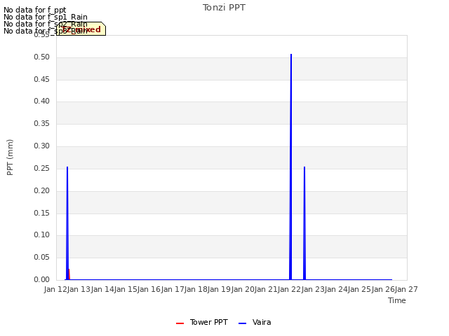 plot of Tonzi PPT