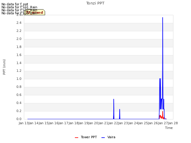 plot of Tonzi PPT