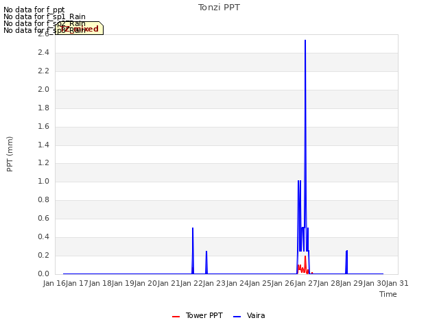 plot of Tonzi PPT