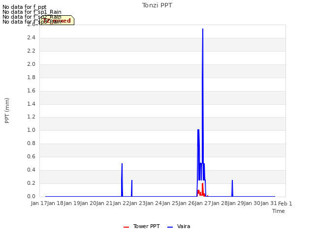 plot of Tonzi PPT