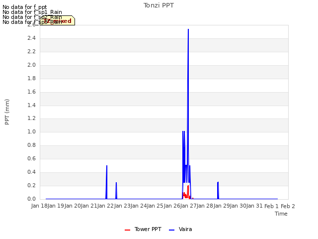 plot of Tonzi PPT