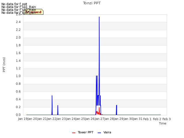 plot of Tonzi PPT